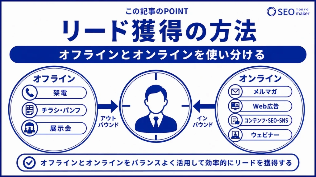 リード獲得の方法をオンラインとオフラインにわけて解説する図