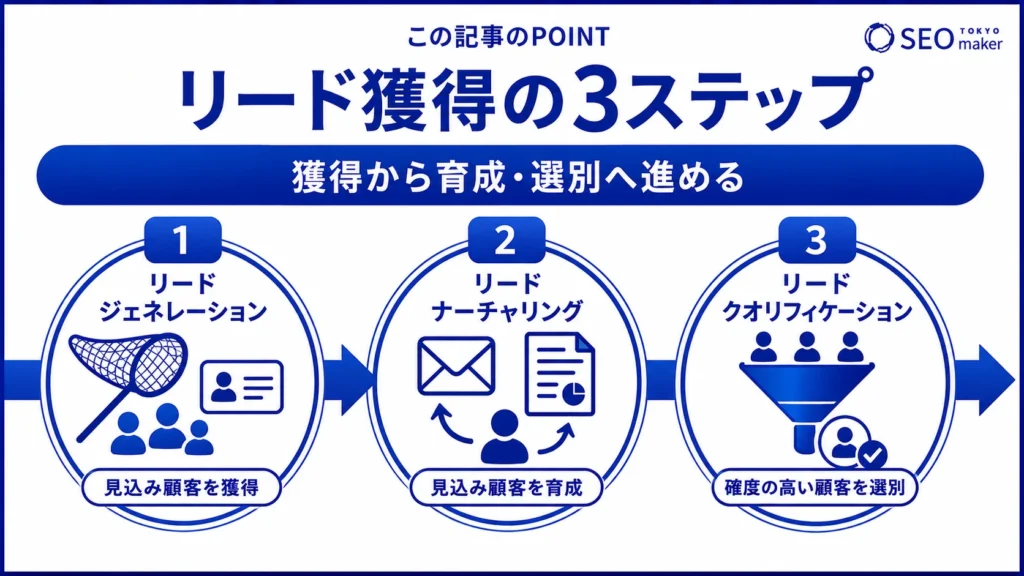 実際のリード獲得の手順をまとめた図