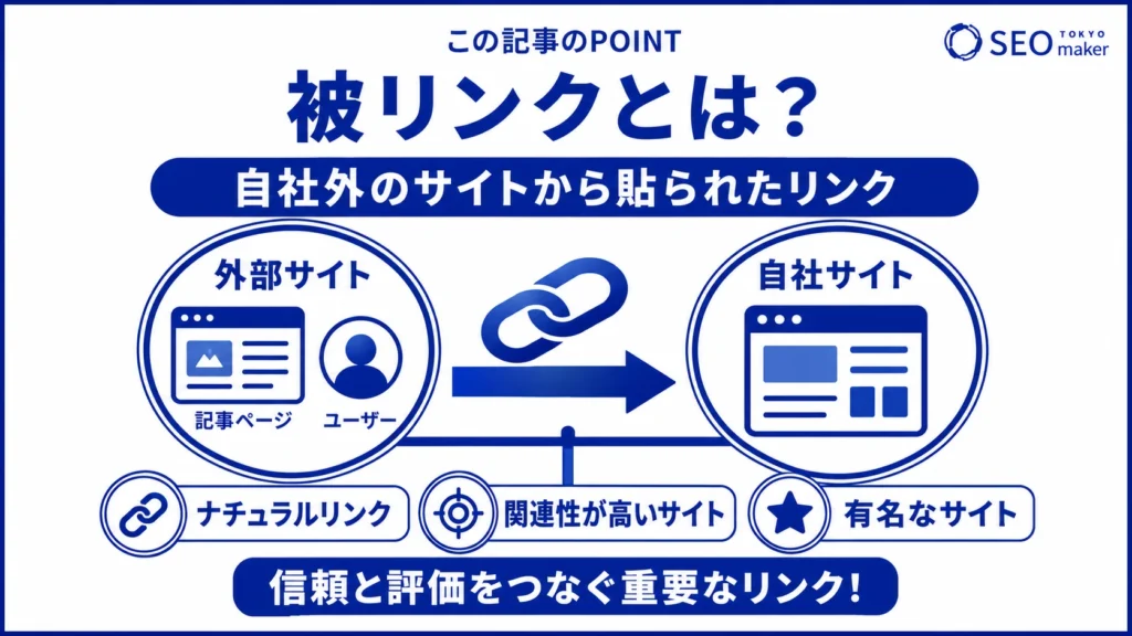 被リンクとは、外部サイトから貼られたリンクのことである旨を伝える図