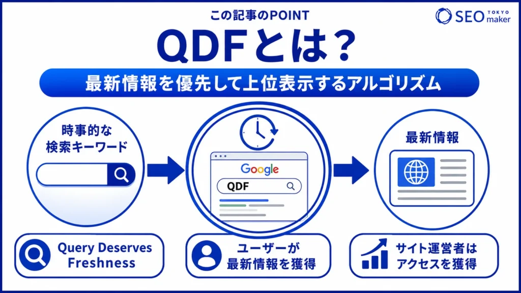 QDF(Query Deserves Freshness)とは、最新情報を優先して上位表示するGoogleアルゴリズムのことである旨を伝える図