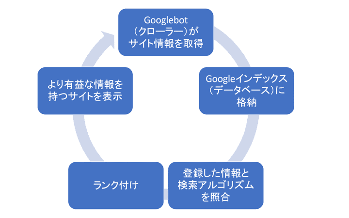 オーガニック検索のサイト表示