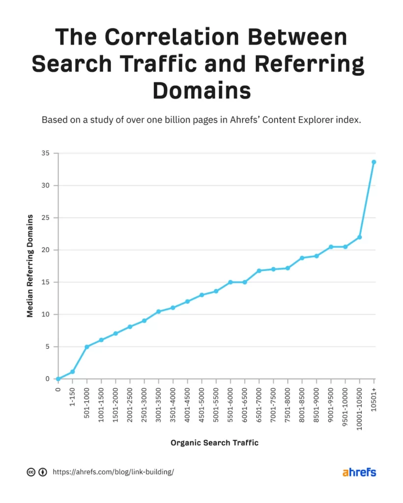 1-backlinks-search-traffic-correlation