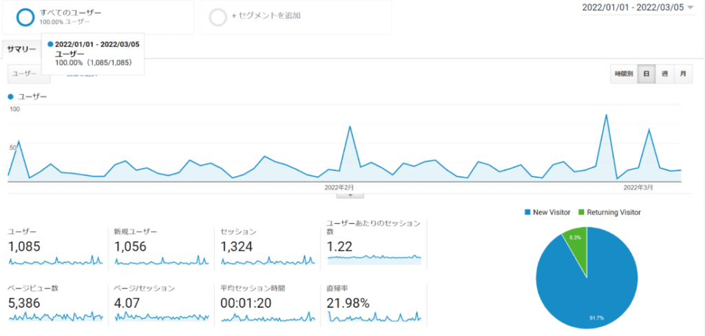 ユーザーの属性