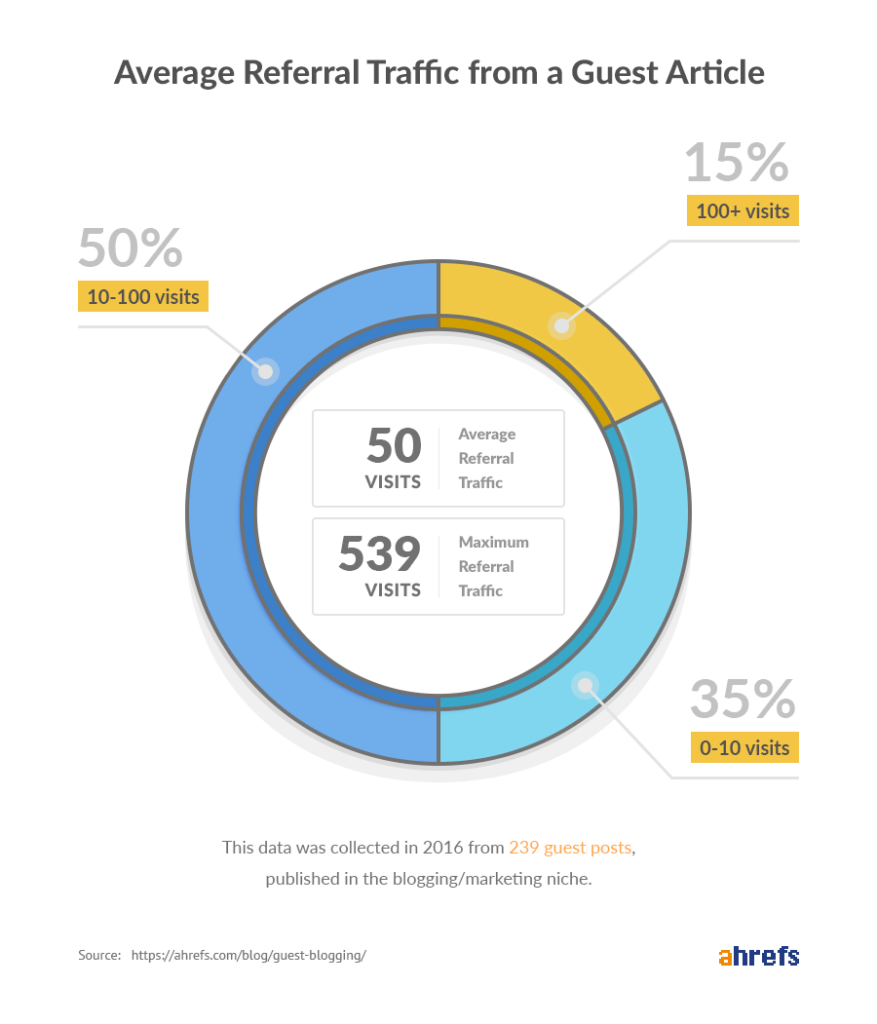 guest-blogging-study