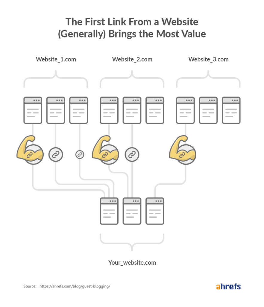 guest-post-link-weights