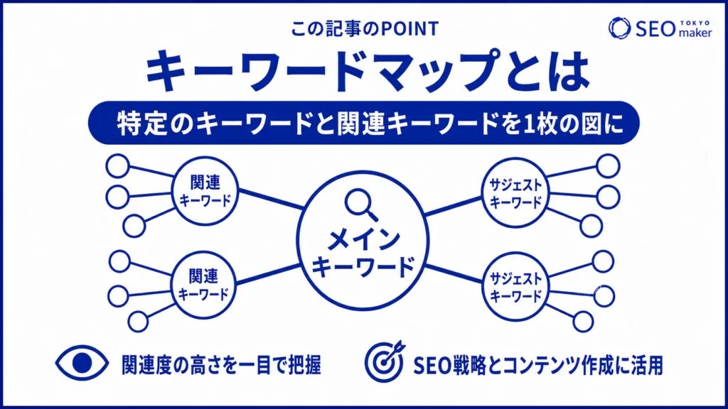 キーワードマップとは、指定キーワードの関連キーワードを1枚の図にまとめることである旨を伝える図