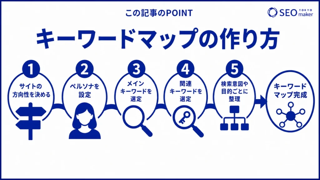 キーワードマップの作り方のフローをまとめた図
