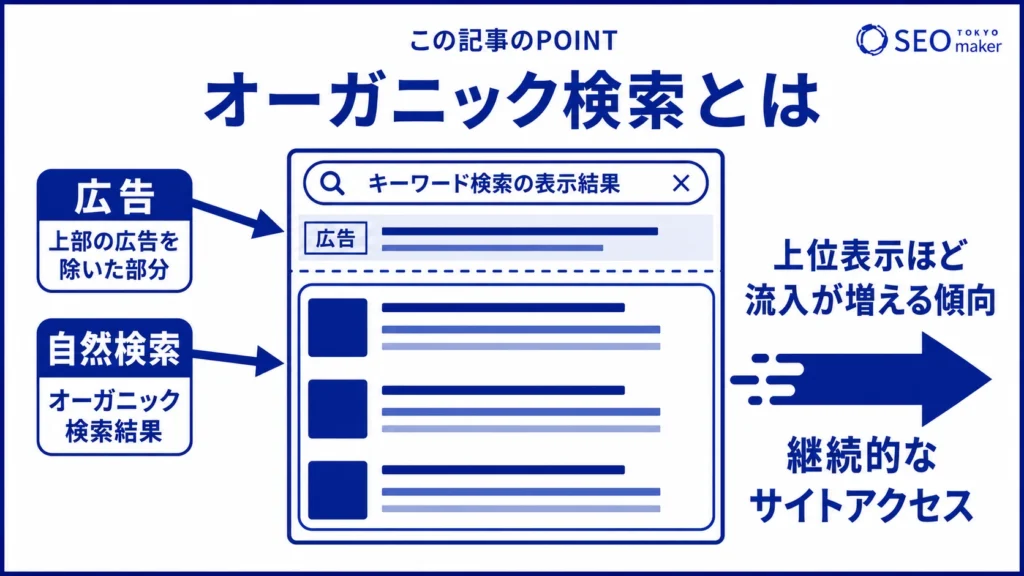オーガニック検索とは、検索結果に表示されるページリンクの順位の部分である旨を示す図解
