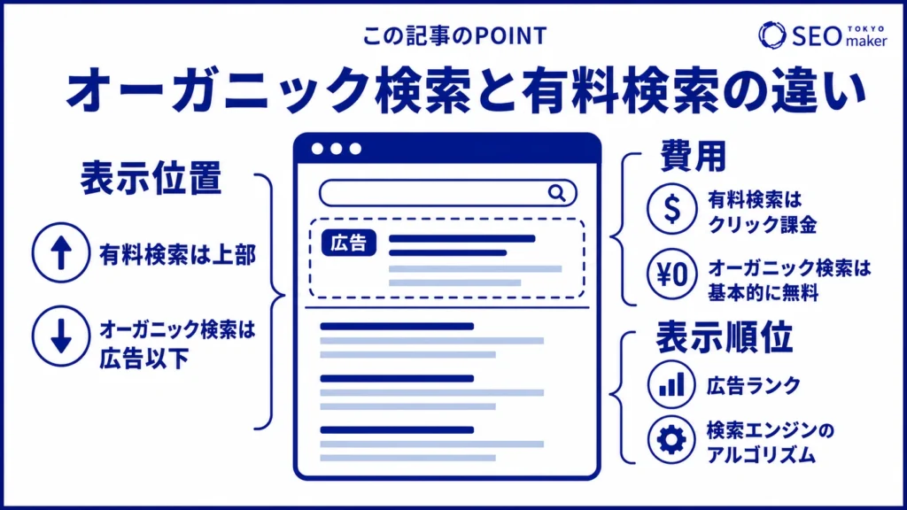 オーガニック検索と有料検索の違いを示す図解