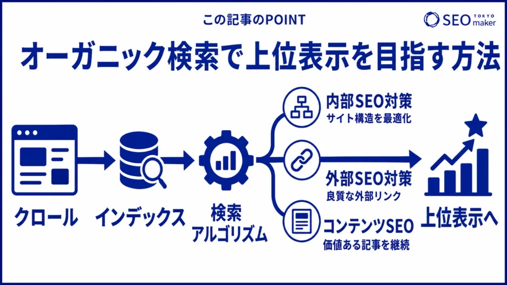 オーガニック検索で上位表示を目指す方法をまとめた図