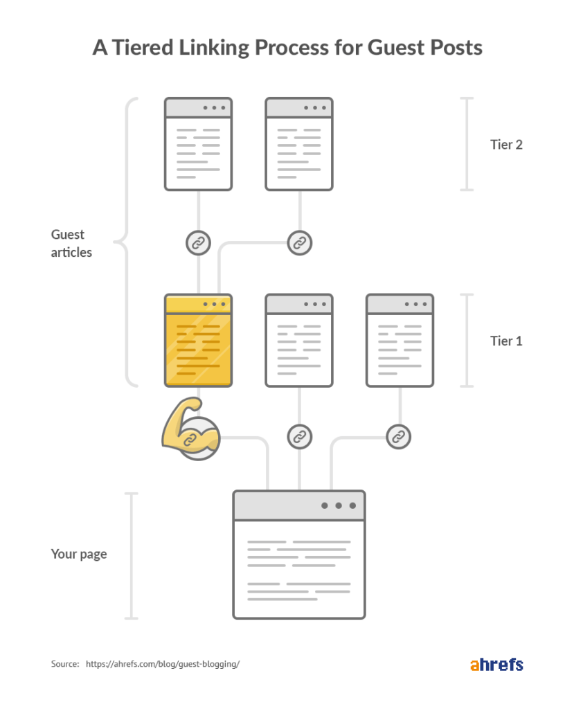 tiered-linking-guest-posts