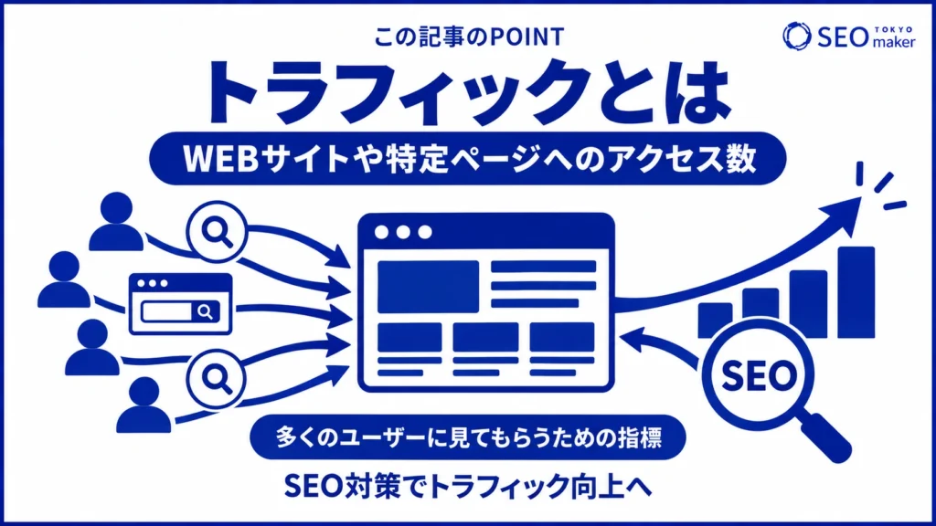 トラフィックとは、WEBサイトやページのアクセス数である旨を示す図