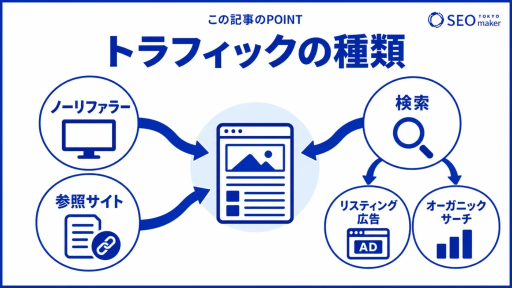 トラフィックの流入元の種類をまとめた図