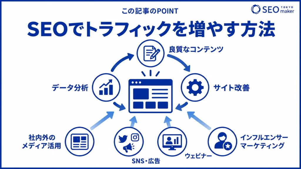 SEO対策でトラフィックを高める方法をまとめた図