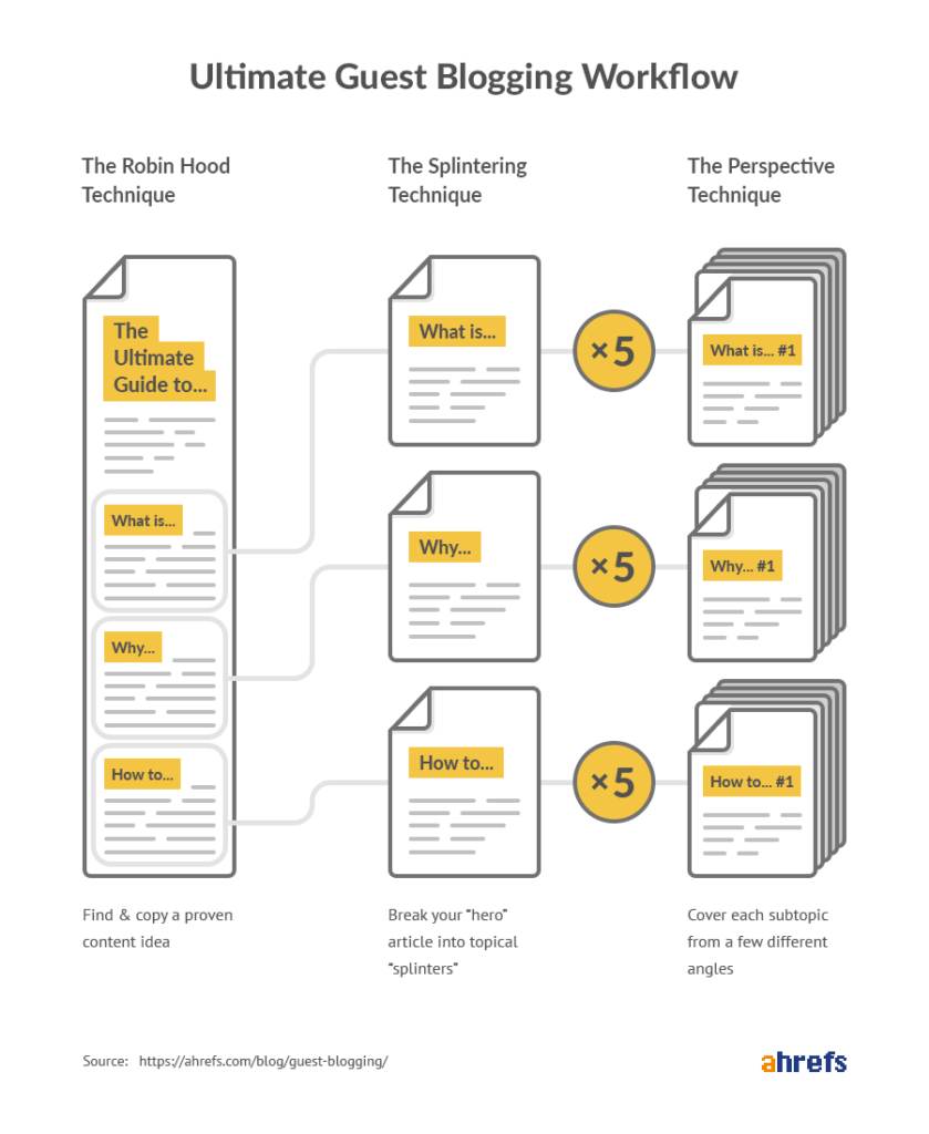 ultimate-guest-blogging-workflow