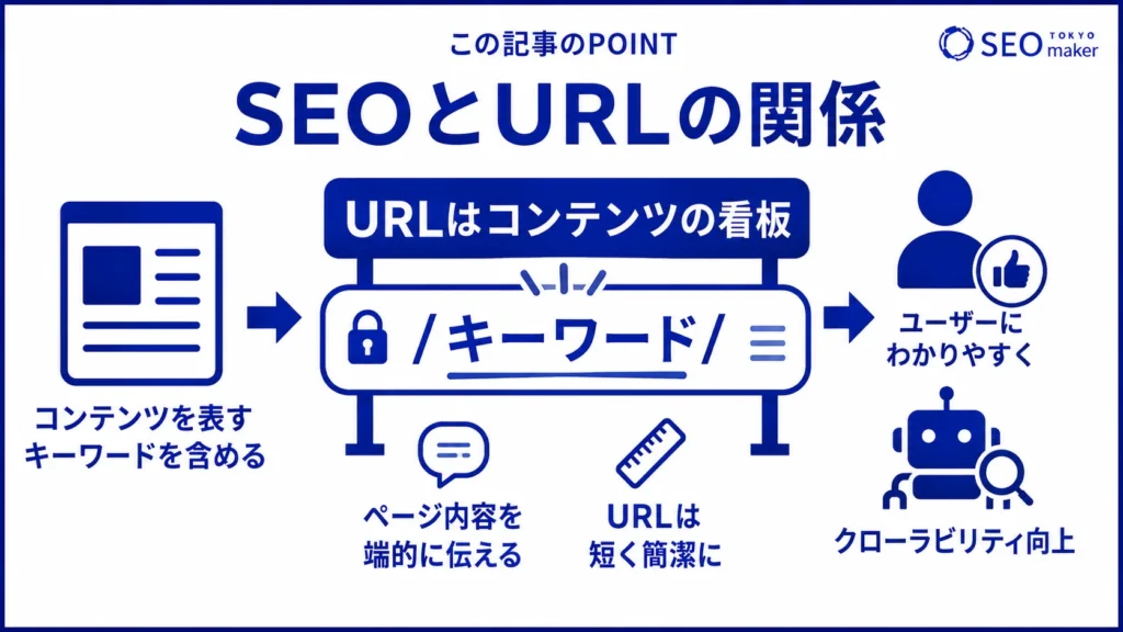 URLはコンテンツの看板の役割を果たし、クローラビリティの側面でSEOと関係を持つことを示す図