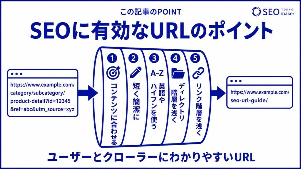 わかりやすいURLは、SEOに効果的である旨を伝える図