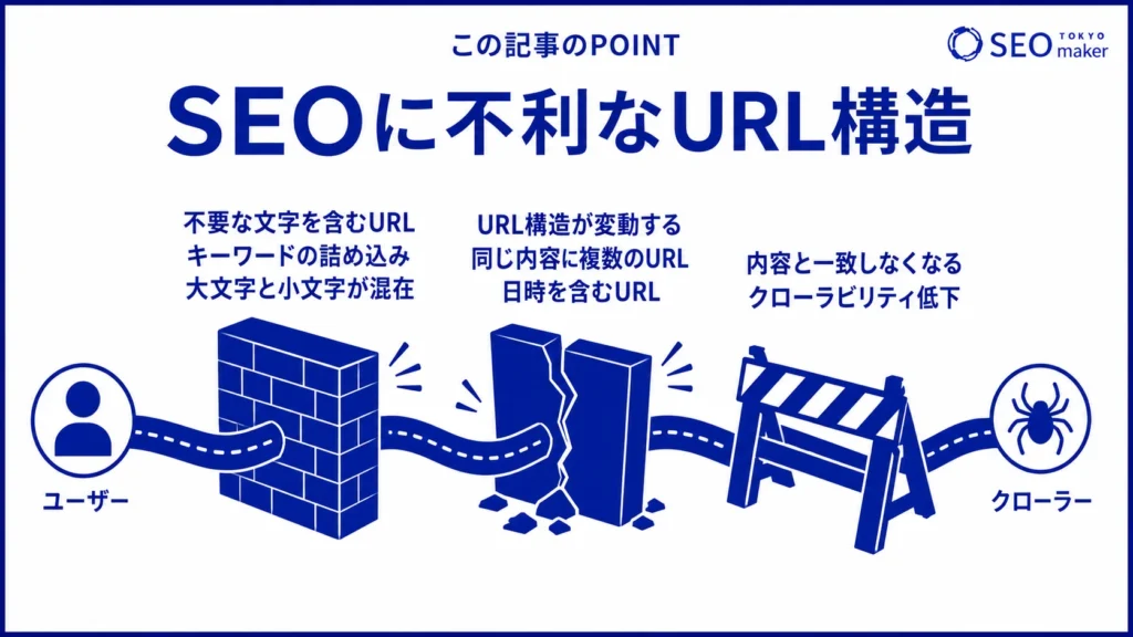 複雑で無意味な文字列のURLは、SEOに不利である旨を示す図