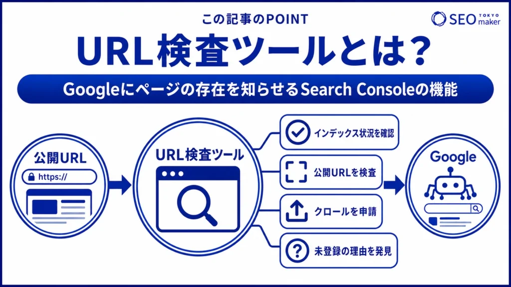URL検査ツールとは、Googleにページの存在を知らせるSearch Consoleの機能のことである旨を伝える図