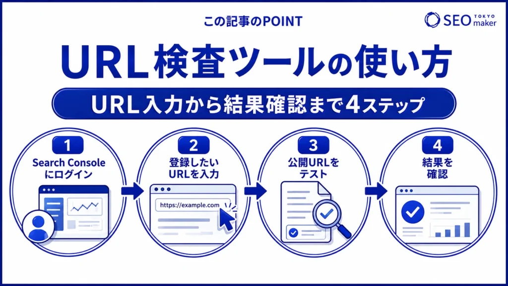 URL検査ツールの使い方をまとめた図