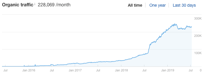 Ahrefsブログでこのような取り組み