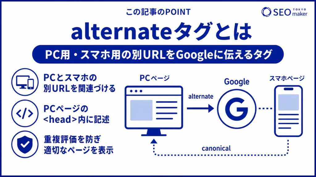 alternateタグとは、PC用・スマホ用の別URLをGoogleに伝えるためのタグである旨を示す図
