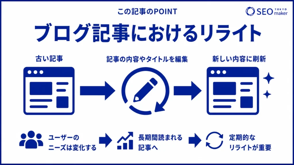 ブログ記事のリライトは、古い記事を新しい内容に刷新することであることを伝えるイメージ図