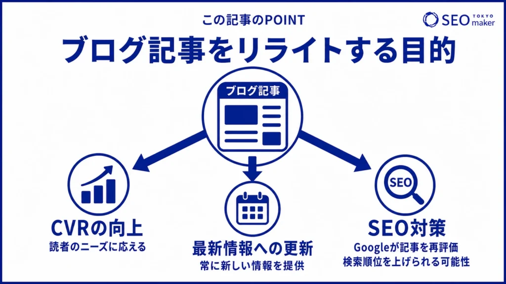 リライトの目的は、CVRの向上、SEO対策、最新情報の反映にある旨を伝える図