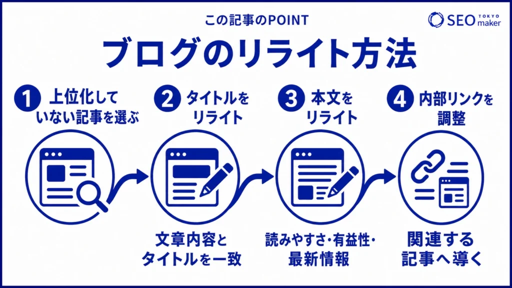 リライトのやり方をまとめた図
