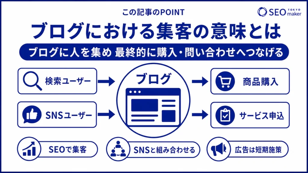 ブログに集客すると、購入や問い合わせにつなげることができることを伝える図
