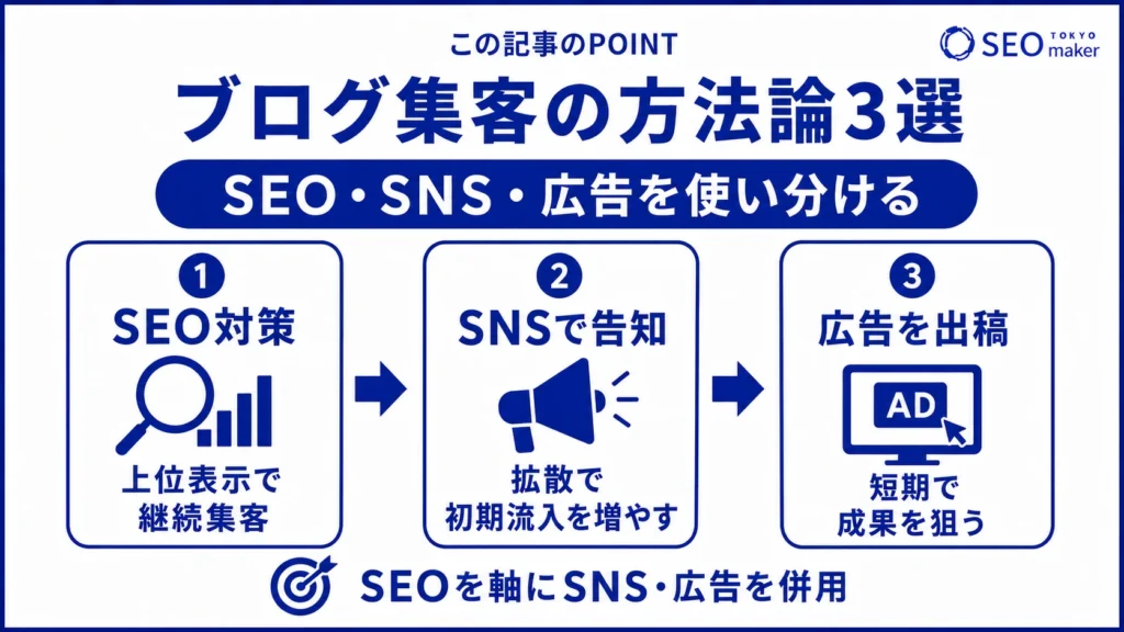 ブログ集客の方法には、SEO、SNS運用、WEB広告の3つがあることを伝える図