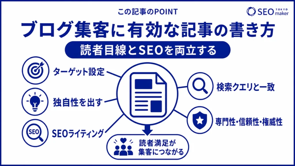 ブログ集客に効果的な記事の書き方をまとめた図