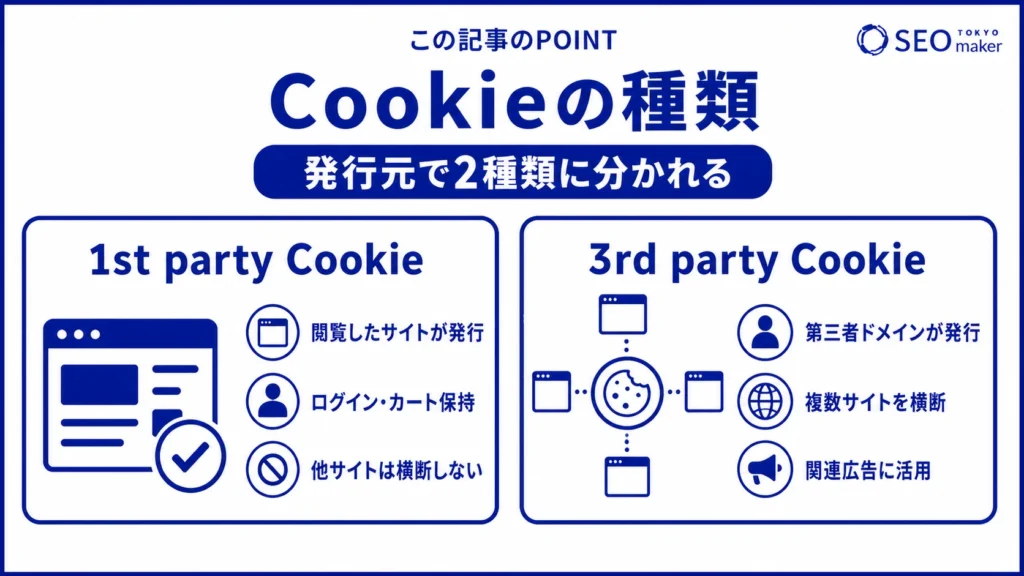 Cookieの種類は、発行元によってわかれる旨を伝える図