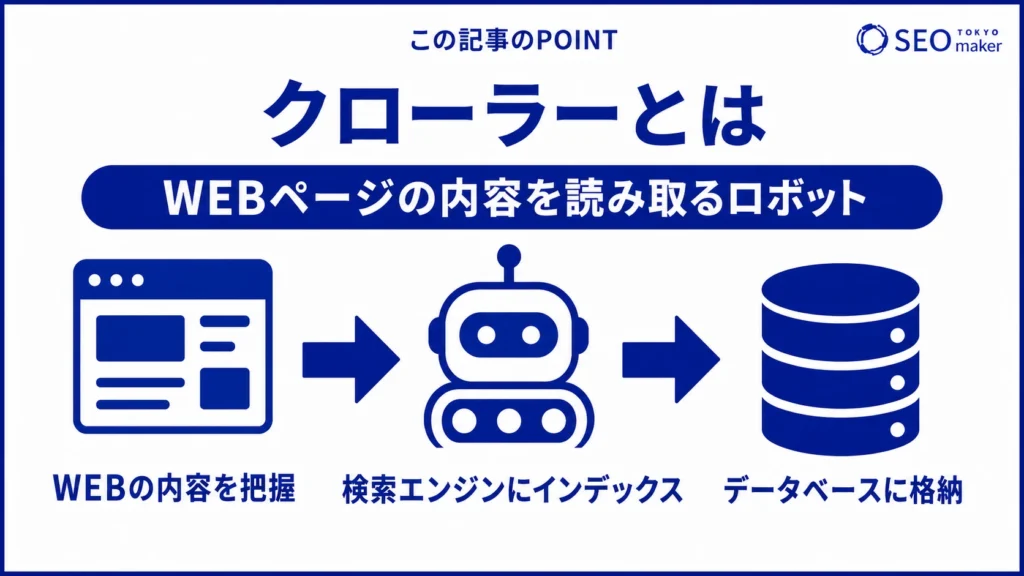 Googleクローラーとは、Google検索内でWEBページ情報を集めるロボットのことである旨を伝える図