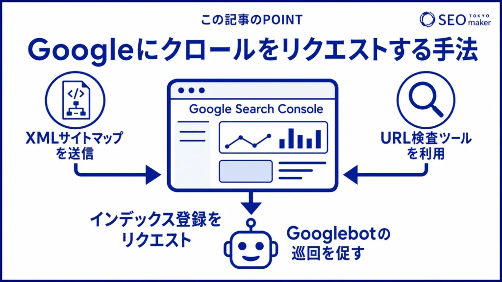 Googleにクロールをリクエストする方法をまとめた図