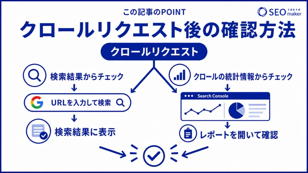 クロールリクエスト後に確認する方法をまとめた図