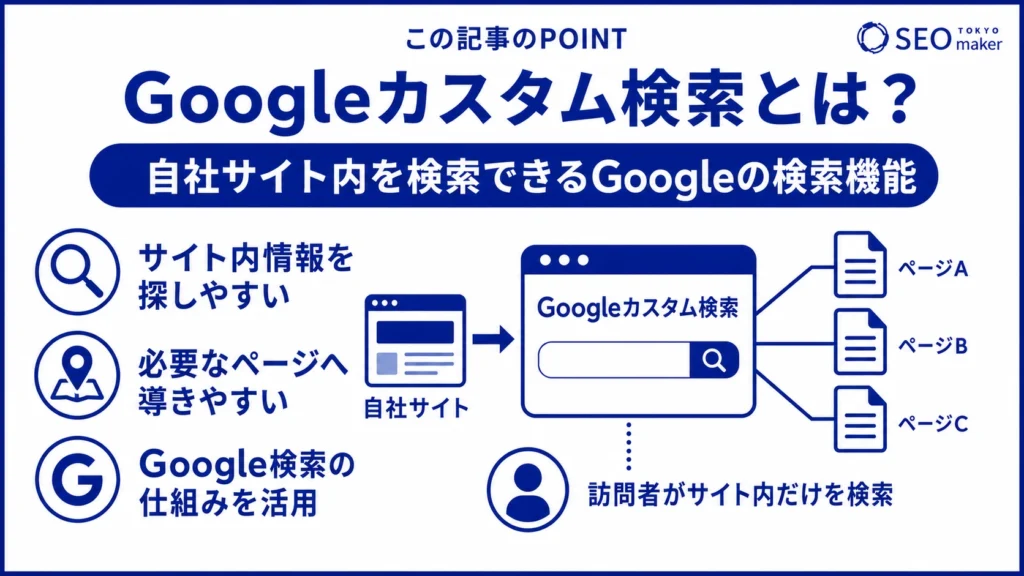 Googleカスタム検索とは、自社サイト内に検索機能を持たせるツールである旨を伝える図