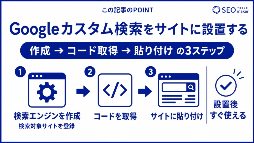 Googleカスタム検索にサイトを設置する方法をまとめた図