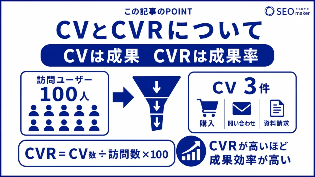 CVR(コンバージョン率)とは、成果を達成する割合である旨を伝える図
