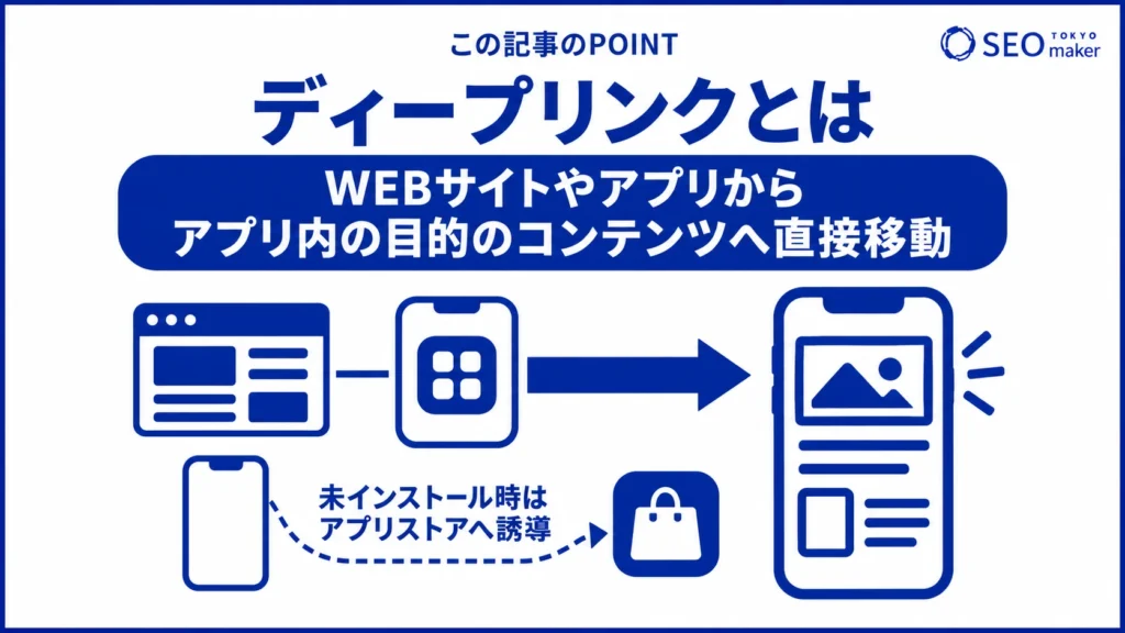 ディープリンクとは、アプリの指定ページに移動させる外部リンクである旨を伝える図