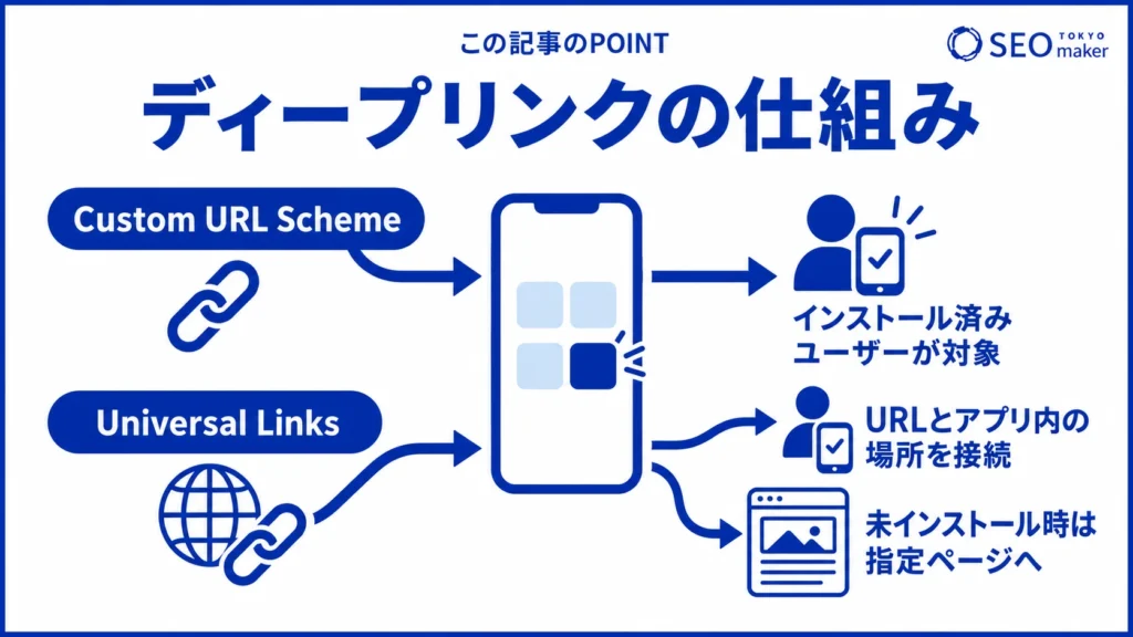 ディープリンクの仕組みをまとめた図