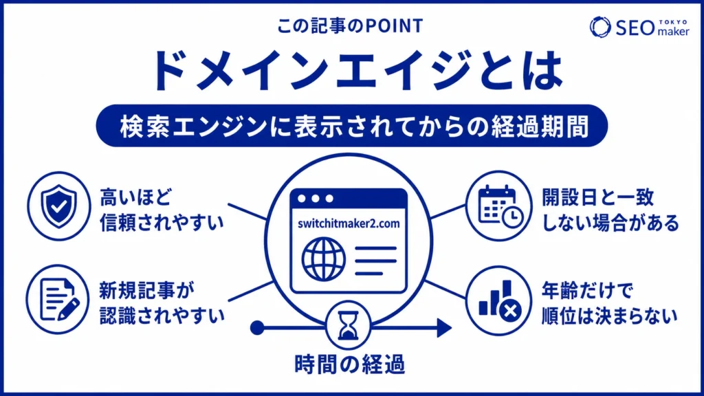 ドメインエイジとは、サイトが検索エンジンに表示されてからの経過期間を示すことを伝える図