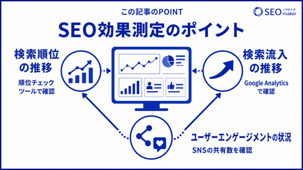 SEO効果測定のポイントをまとめた図
