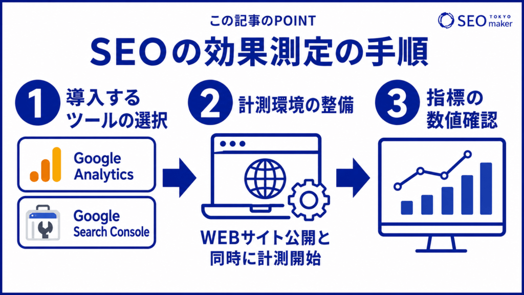 SEOの効果測定の手順をまとめた図