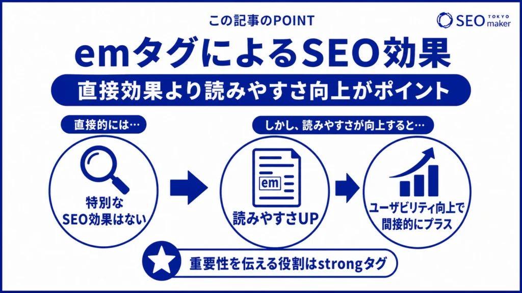 emタグには直接的なSEO効果はないが、テキストを読みやすくする効果がある旨を伝える図