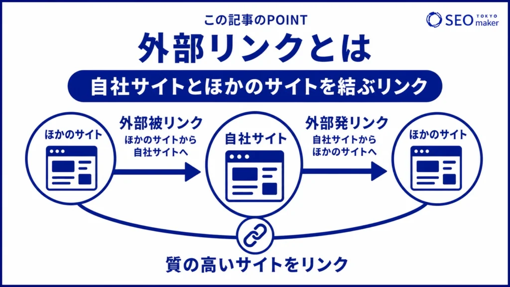 外部リンクとは、自社サイトとほかのサイトを結ぶリンクのことである旨を伝える図