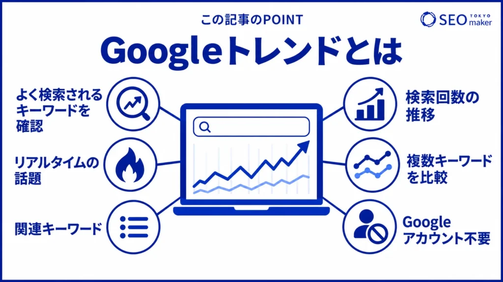 Googleトレンドとは、指定の時期（またはリアルタイム）に、非常にたくさん検索されたキーワードの情報を閲覧できるツールである旨を伝える図