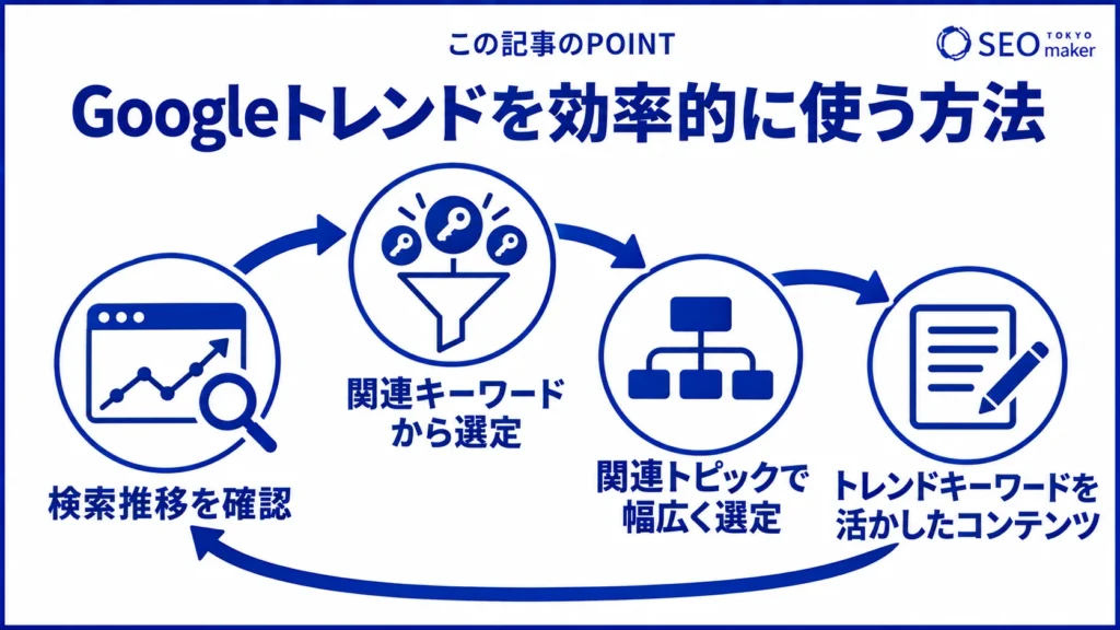Googleトレンドを効率的に使う方法をまとめた図
