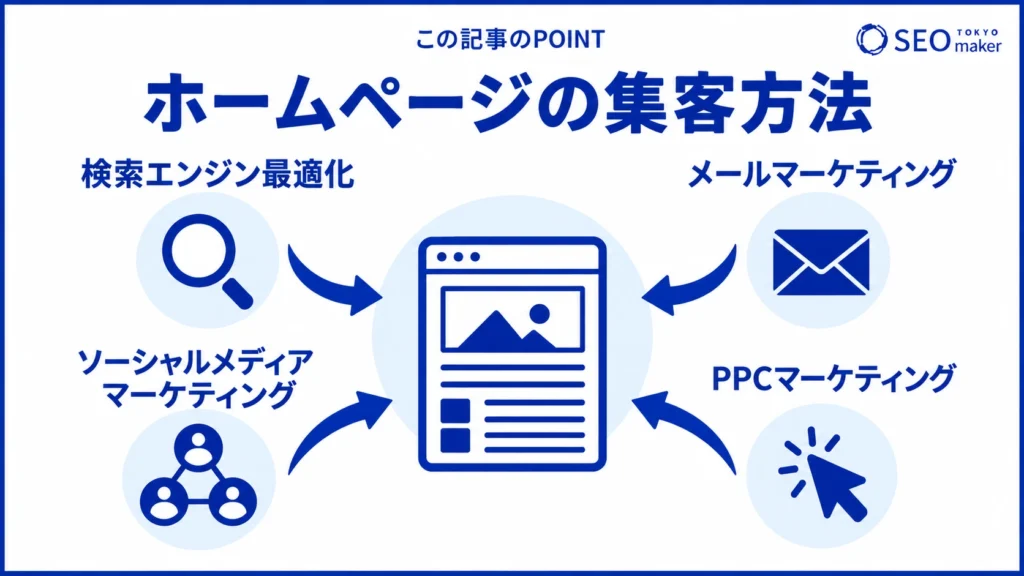 ホームページの集客方法をまとめた図
