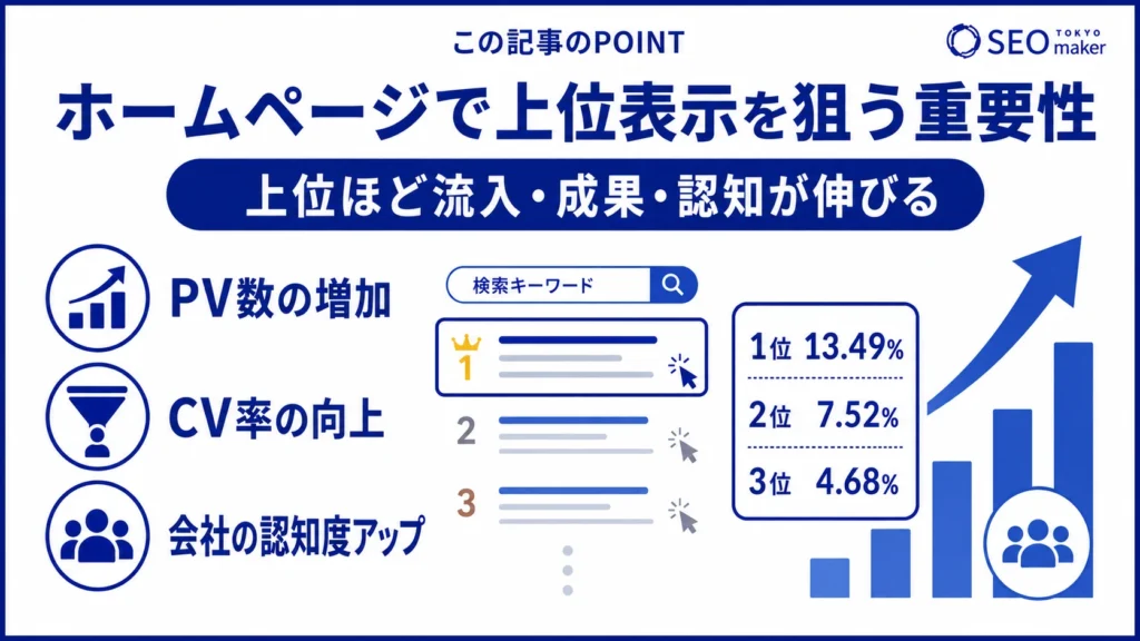 ホームページの上位表示を狙うと、流入や成果、認知が伸びる旨を伝える図